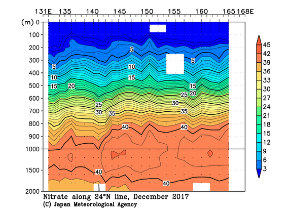 北西太平洋域の2017年秋季の硝酸塩