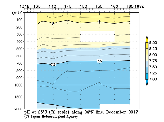 北西太平洋域の2017年秋季の25℃におけるpH
