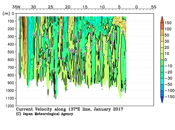 北西太平洋域の2017年冬季の海流