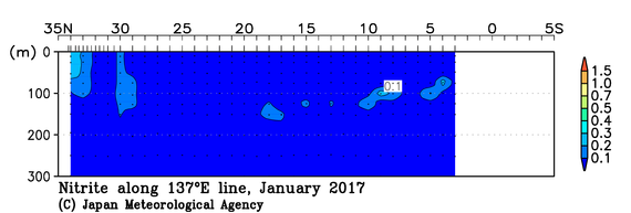 北西太平洋域の2017年冬季の亜硝酸塩