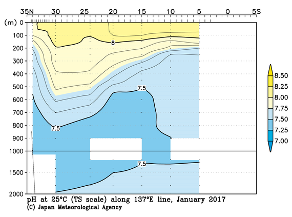北西太平洋域の2017年冬季の25℃におけるpH