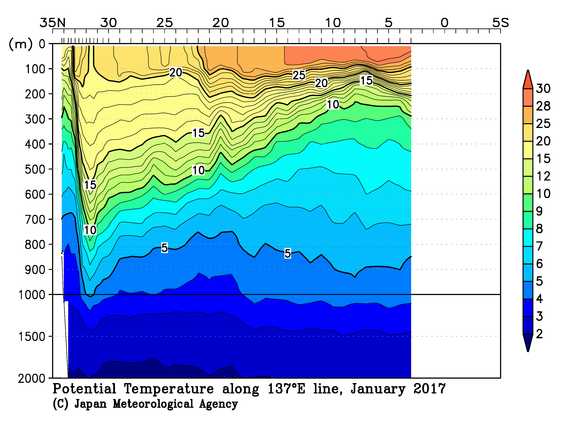 北西太平洋域の2017年冬季の水温