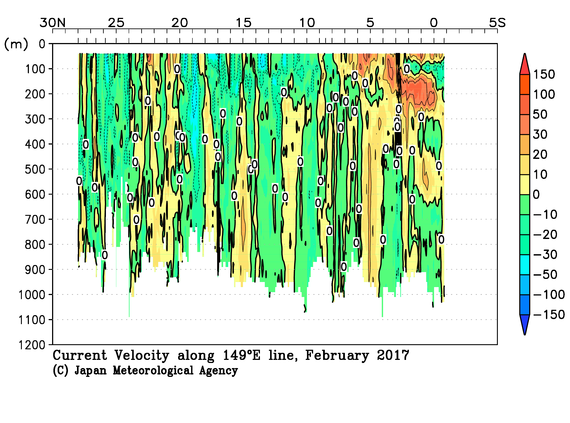 北西太平洋域の2017年冬季の海流