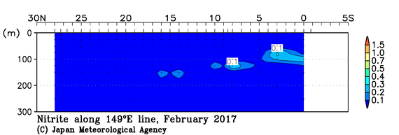 北西太平洋域の2017年冬季の亜硝酸塩