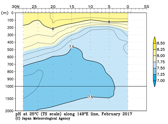 北西太平洋域の2017年冬季の25℃におけるpH