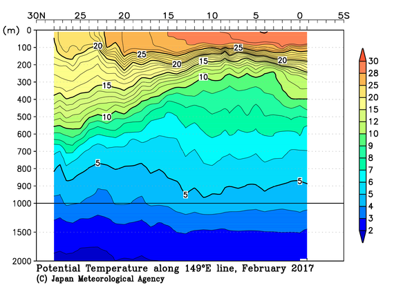 北西太平洋域の2017年冬季の水温