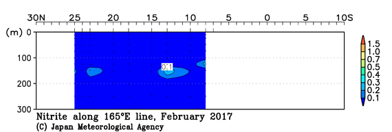 北西太平洋域の2017年冬季の亜硝酸塩