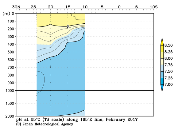 北西太平洋域の2017年冬季の25℃におけるpH