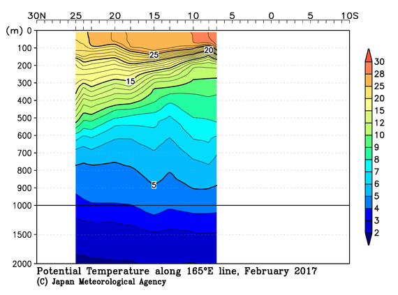北西太平洋域の2017年冬季の水温