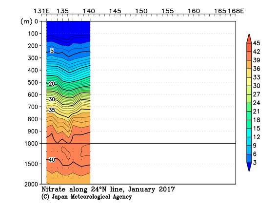 北西太平洋域の2017年冬季の硝酸塩