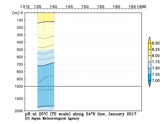 北西太平洋域の2017年冬季の25℃におけるpH