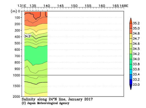 北西太平洋域の2017年冬季の塩分