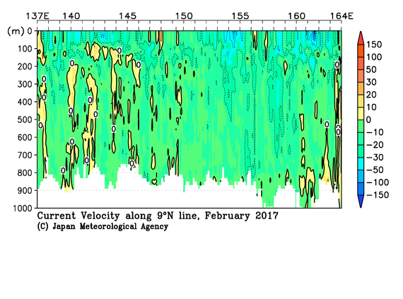 北西太平洋域の2017年冬季の海流
