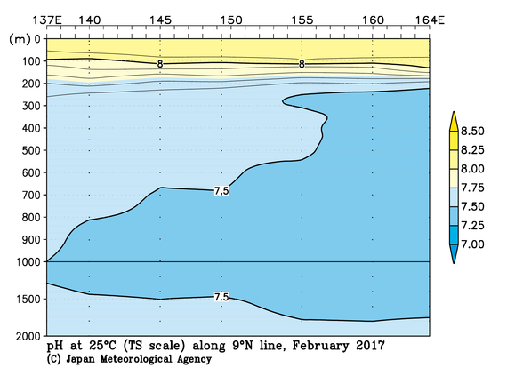 北西太平洋域の2017年冬季の25℃におけるpH