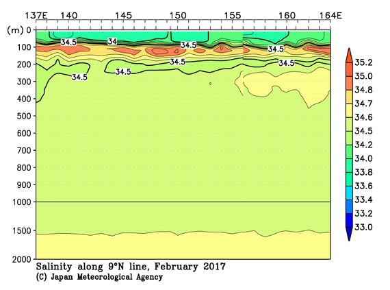 北西太平洋域の2017年冬季の塩分