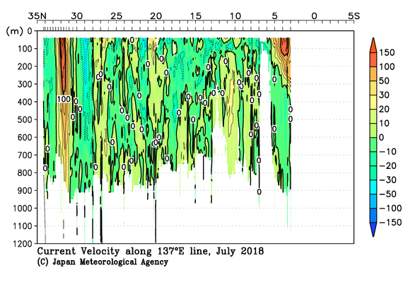 北西太平洋域の2018年夏季の海流