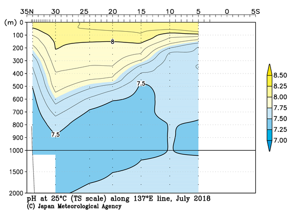 北西太平洋域の2018年夏季の25℃におけるpH