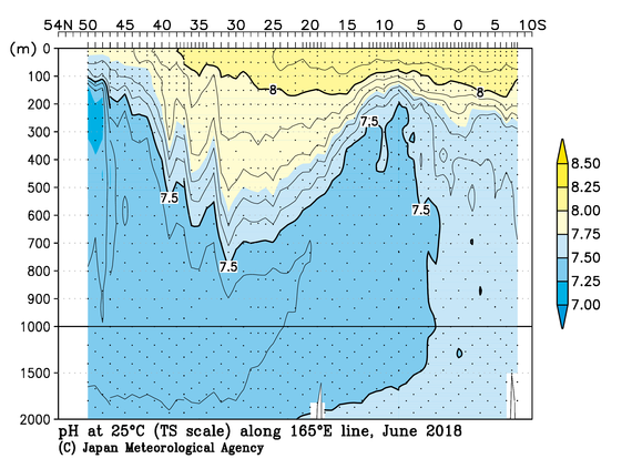 北西太平洋域の2018年夏季の25℃におけるpH