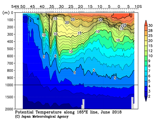 北西太平洋域の2018年夏季の水温
