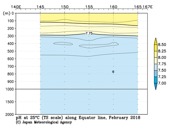 北西太平洋域の2018年冬季の25℃におけるpH