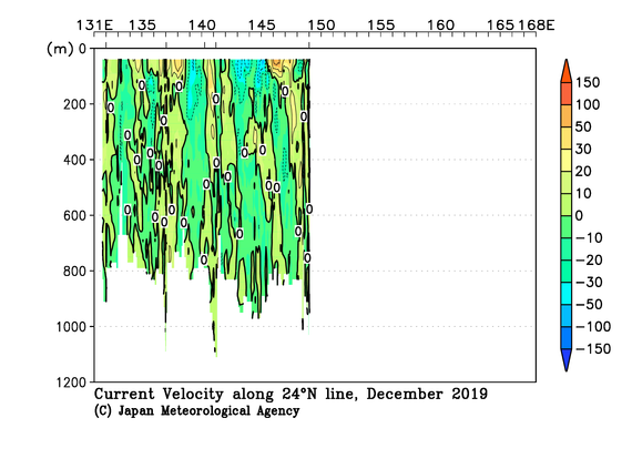 北西太平洋域の2019年秋季の海流