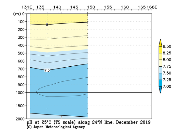 北西太平洋域の2019年秋季の25℃におけるpH