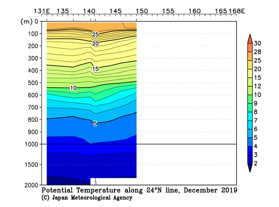 北西太平洋域の2019年秋季の水温