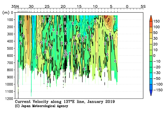 北西太平洋域の2019年冬季の海流