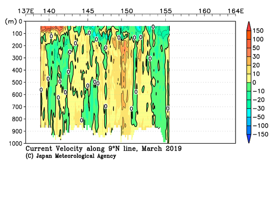 北西太平洋域の2019年冬季の海流
