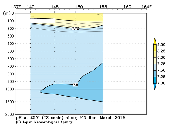 北西太平洋域の2019年冬季の25℃におけるpH