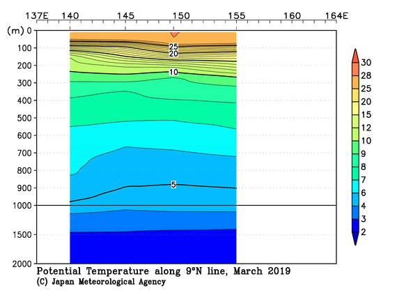北西太平洋域の2019年冬季の水温