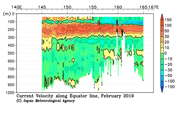 北西太平洋域の2019年冬季の海流