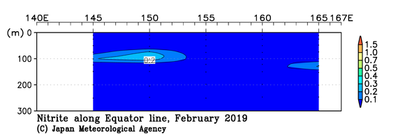 北西太平洋域の2019年冬季の亜硝酸塩