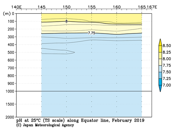 北西太平洋域の2019年冬季の25℃におけるpH