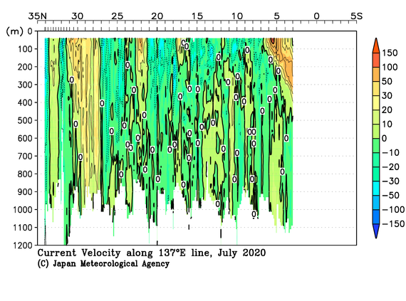 北西太平洋域の2020年夏季の海流