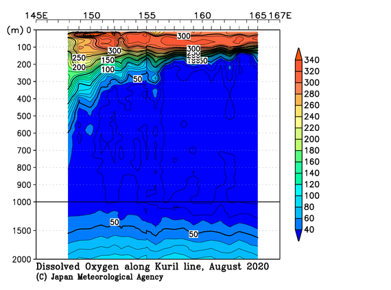 北西太平洋域の2020年夏季の溶存酸素量
