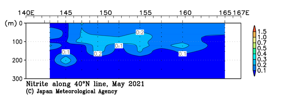 北西太平洋域の2021年春季の亜硝酸塩