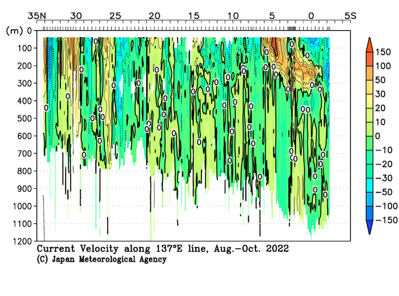 北西太平洋域の2022年夏季の海流