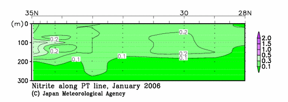 日本南方の2006年冬季の亜硝酸塩
