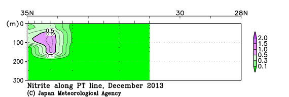 日本南方の2013年秋季の亜硝酸塩
