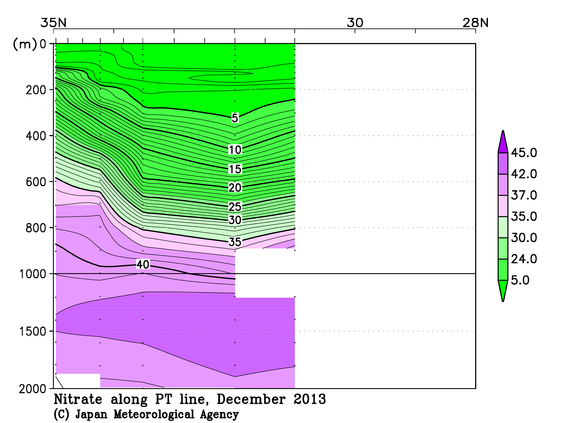日本南方の2013年秋季の硝酸塩