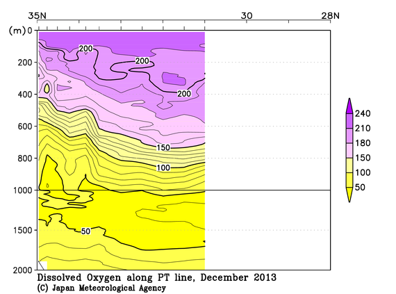 日本南方の2013年秋季の溶存酸素量