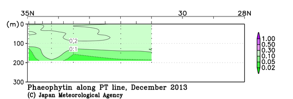 日本南方の2013年秋季のフェオフィチン