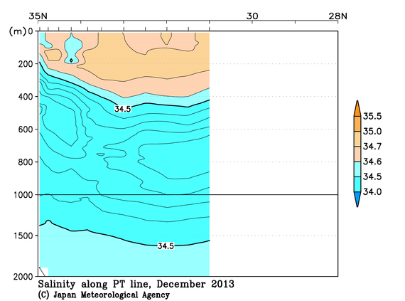 日本南方の2013年秋季の塩分