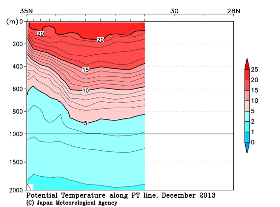 日本南方の2013年秋季の水温