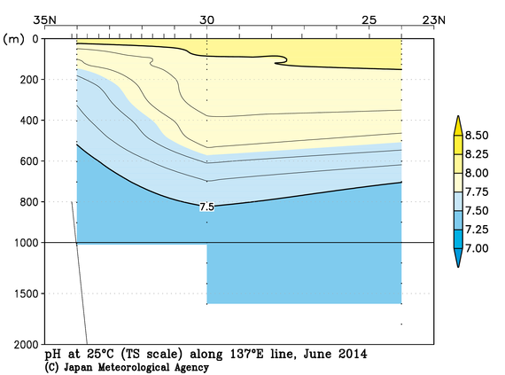 日本南方の2014年夏季の25℃におけるpH
