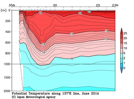 日本南方の2014年夏季の水温