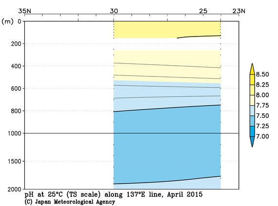 日本南方の2015年春季の25℃におけるpH
