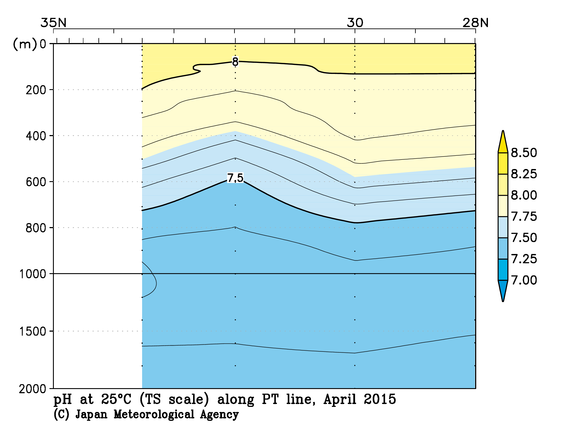 日本南方の2015年春季の25℃におけるpH