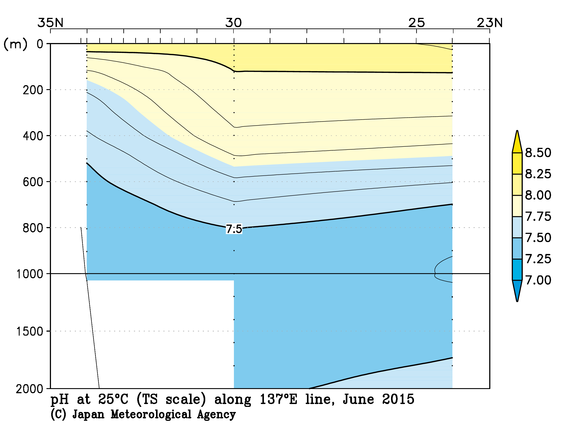日本南方の2015年夏季の25℃におけるpH